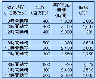年収の時給換算