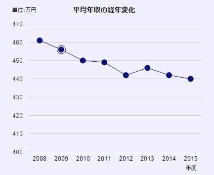 平均年収の経年変化